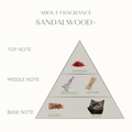Sandalwood fragrance pyramid with notes and corresponding images on a white background